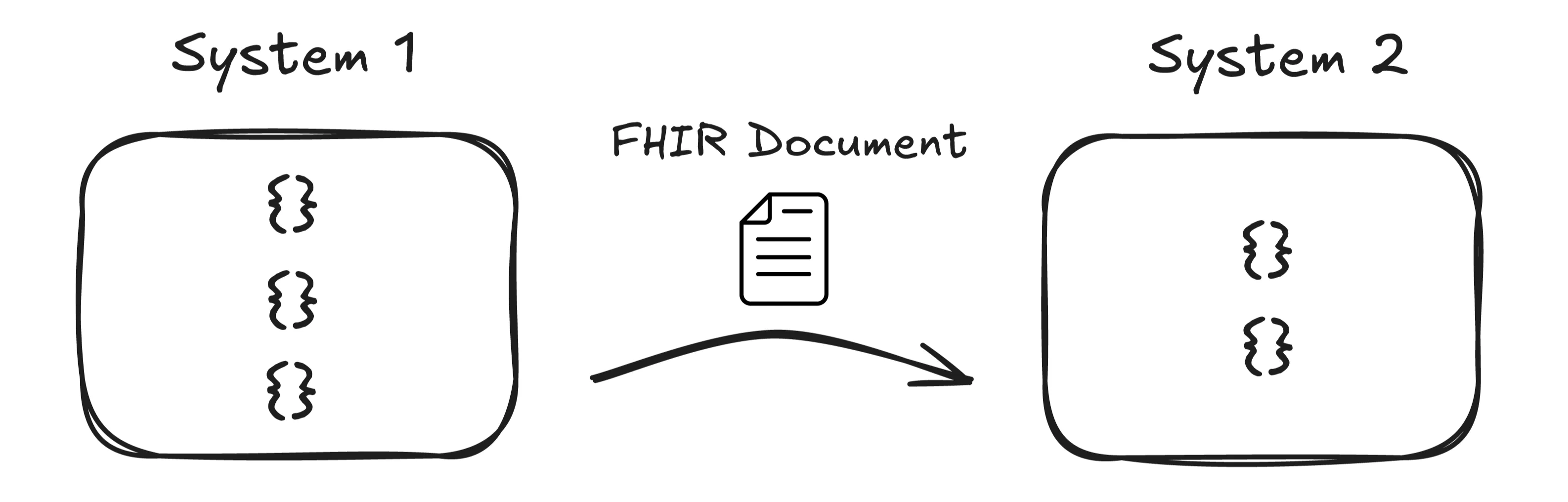 
FHIR Documents