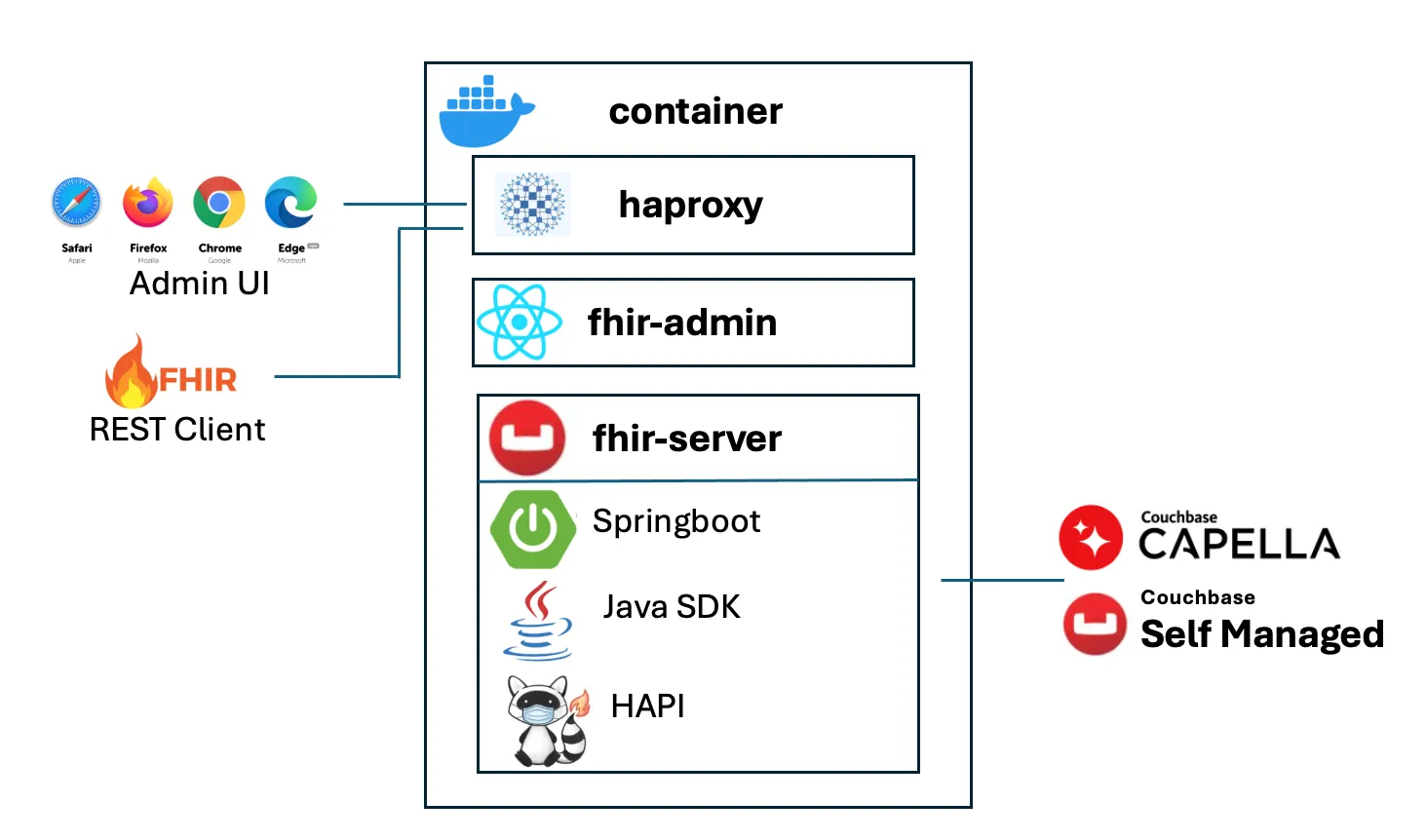 Couchbase FHIR CE System Architecture