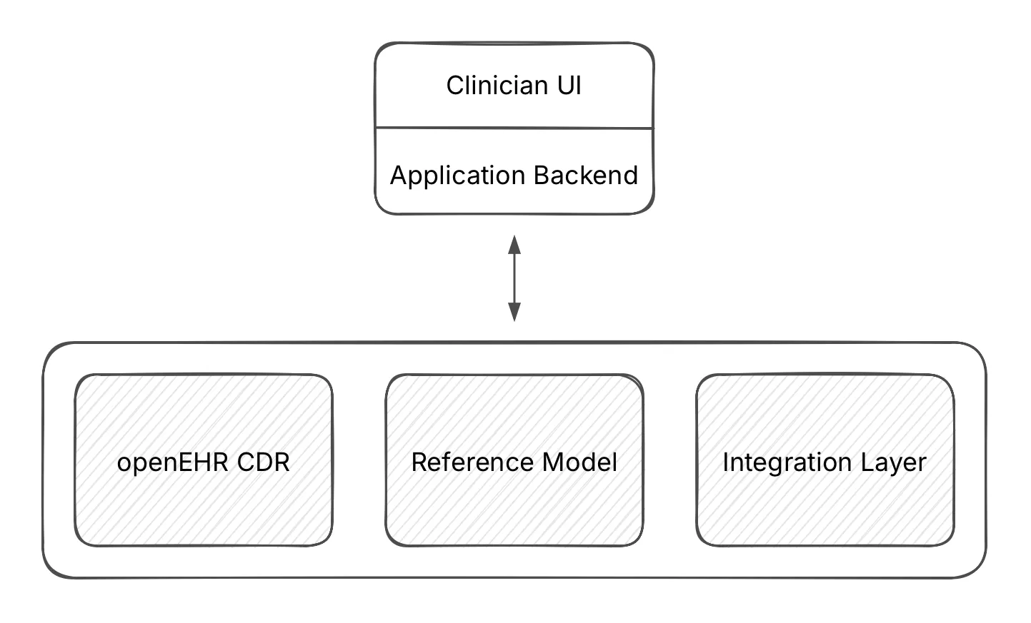 Clinician UI and workflows sat above an openEHR based data layer