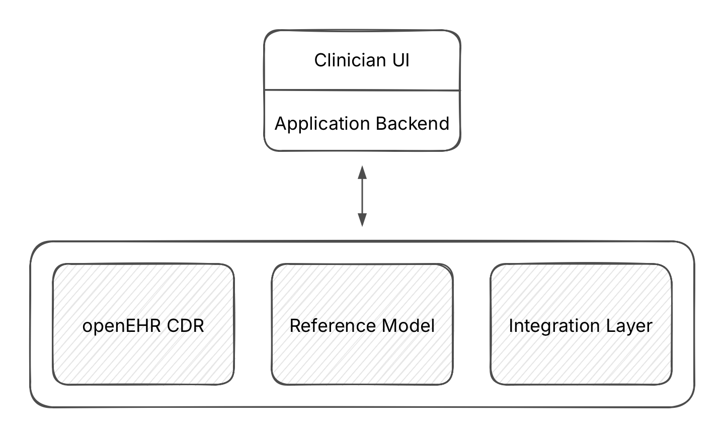 Clinician UI and workflows sat above an openEHR based data layer