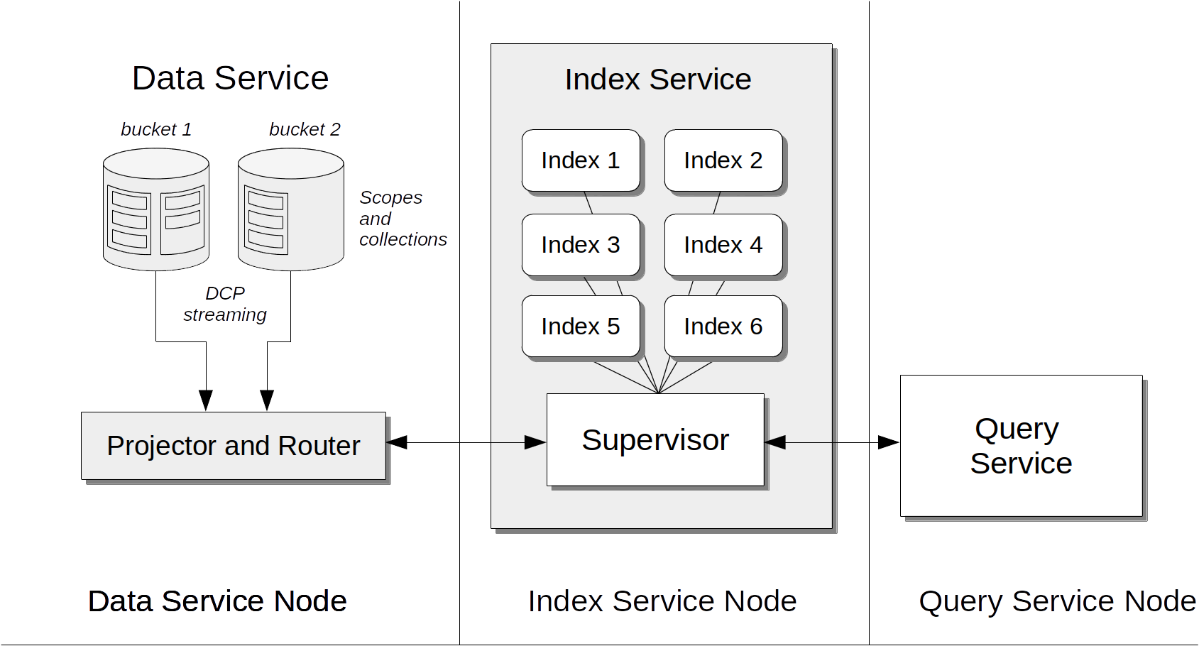 Couchbase Index Service Architecture