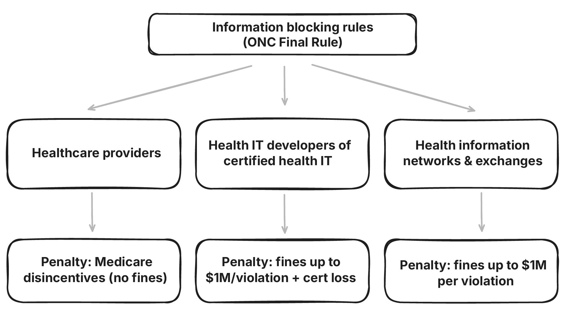 Diagram mapping the three information blocking actor types to their penalties: providers face Medicare disincentives, while developers and HIEs/HINs face fines up to $1M per violation.