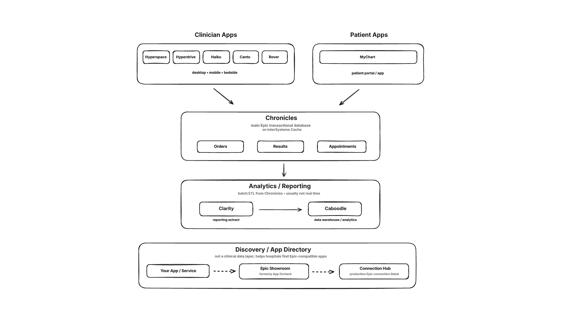Layered diagram of Epic's architecture: clinician apps and patient apps on top feeding into Chronicles, the live database; below it Clarity and Caboodle for analytics; and a separate Discovery layer with Epic Showroom and Connection Hub.
