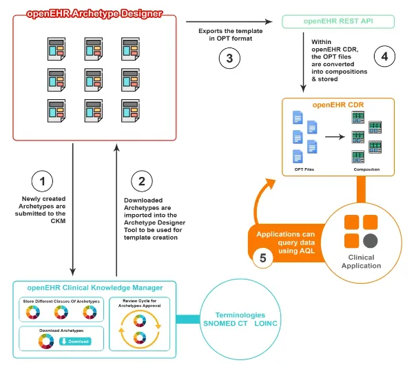 Archetype and Template workflow