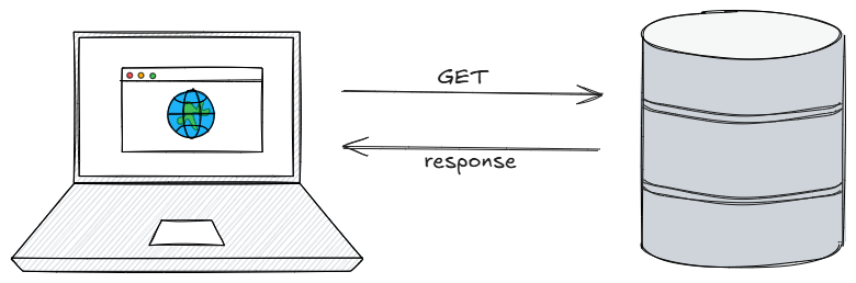 Image of client server - client is a browser application fetching a website
