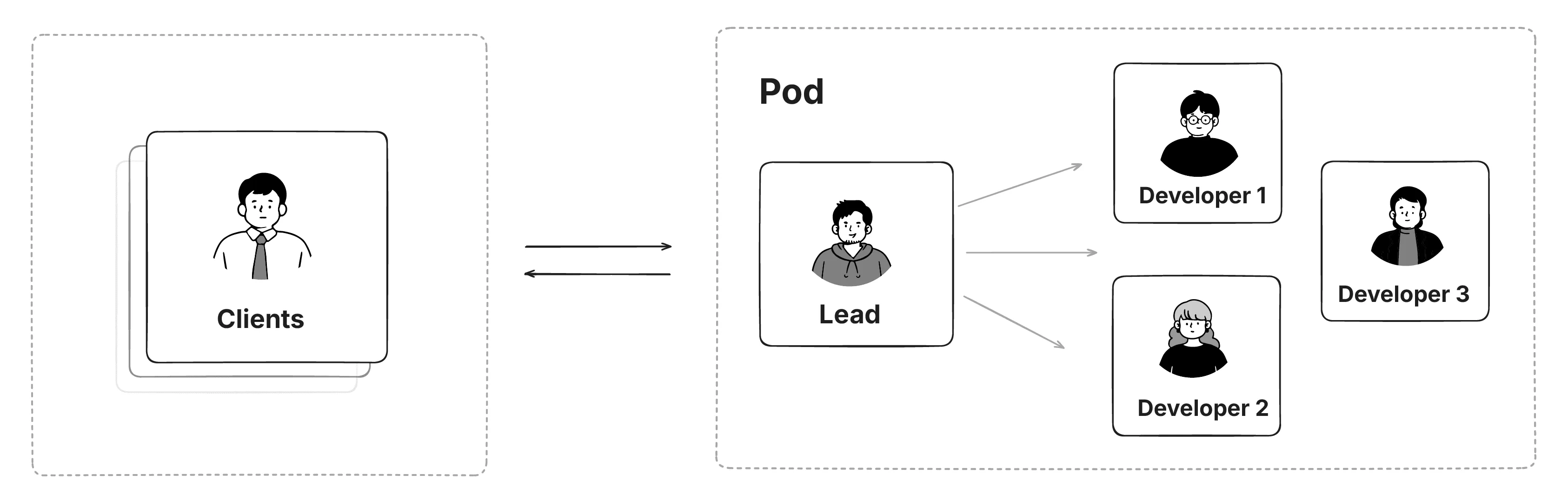 'Sprint' pod structure, clients work with a dedicated team of developers + pod lead