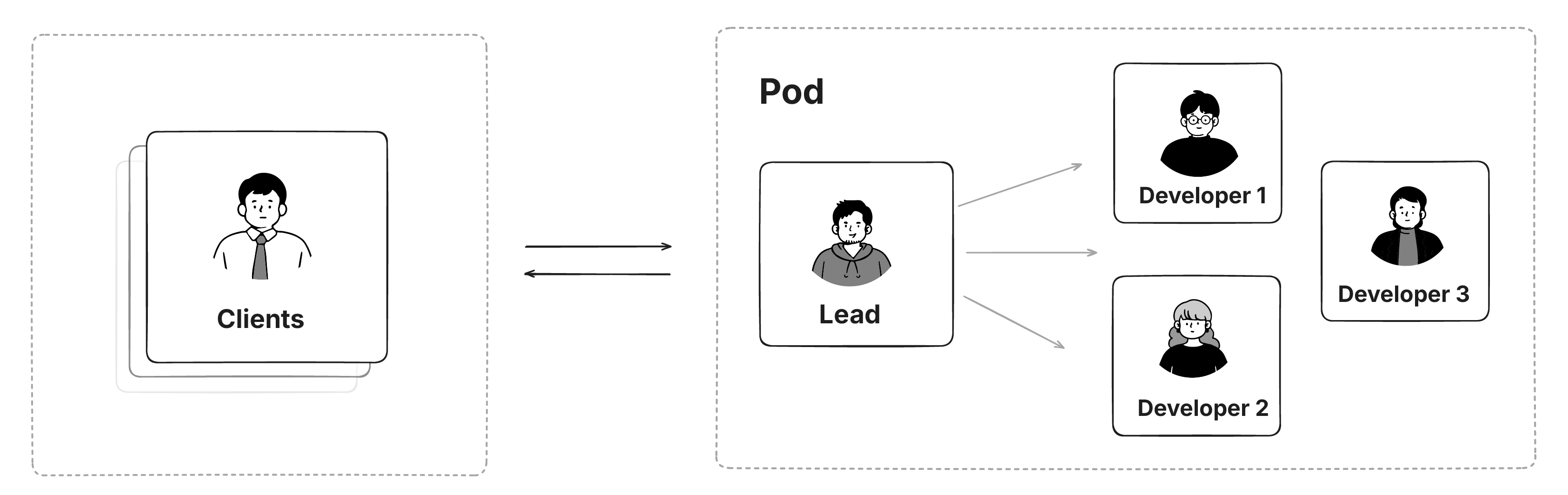 'Sprint' pod structure, clients work with a dedicated team of developers + pod lead