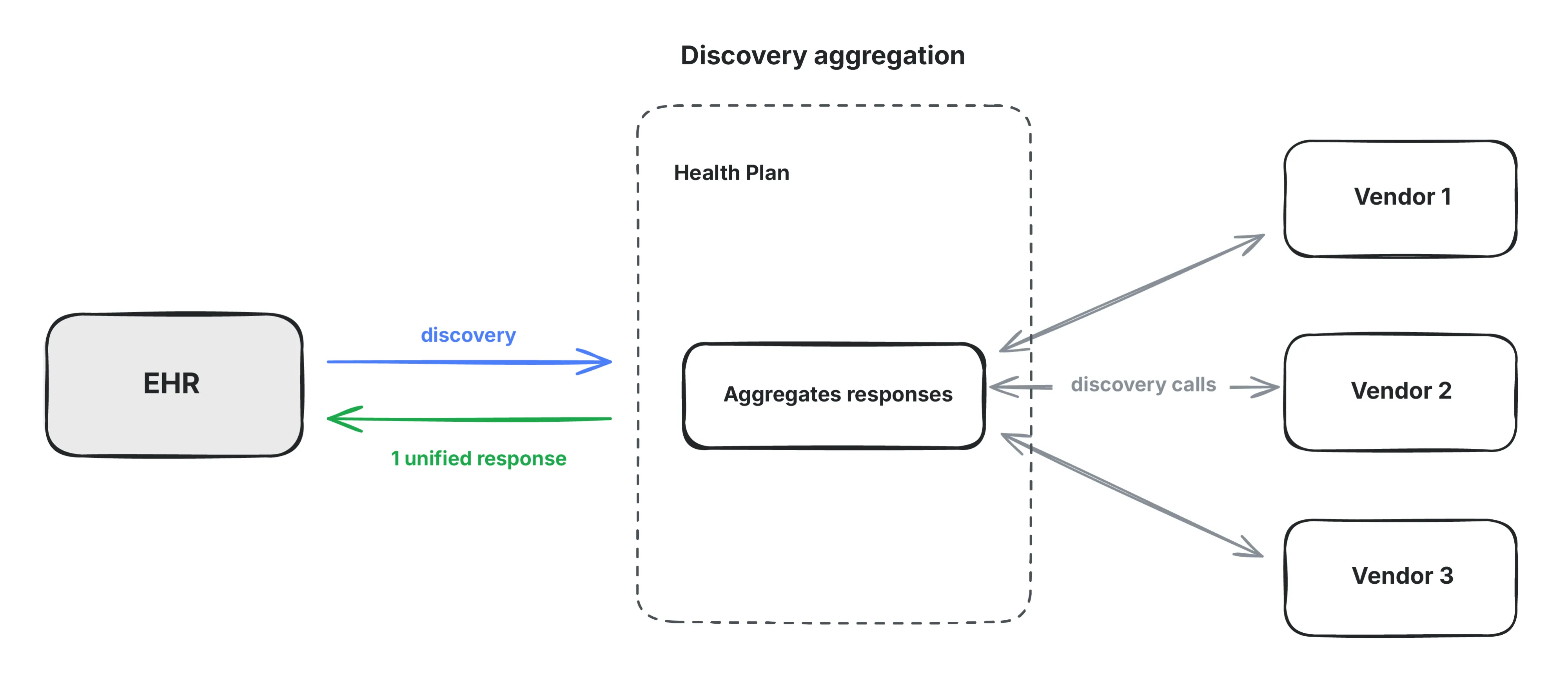 CRD Discovery Aggregation