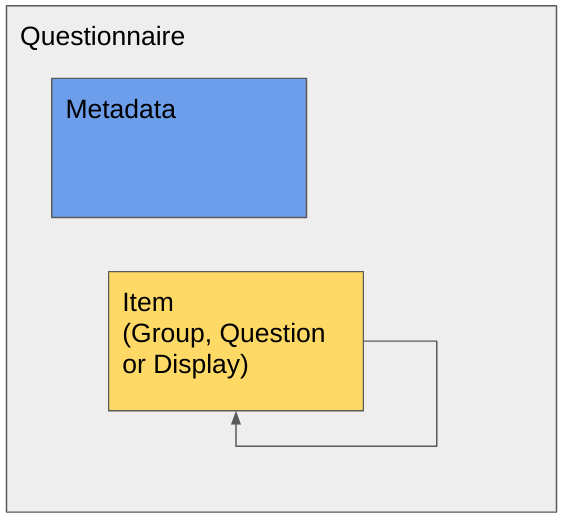 visual representation of a questionnaire