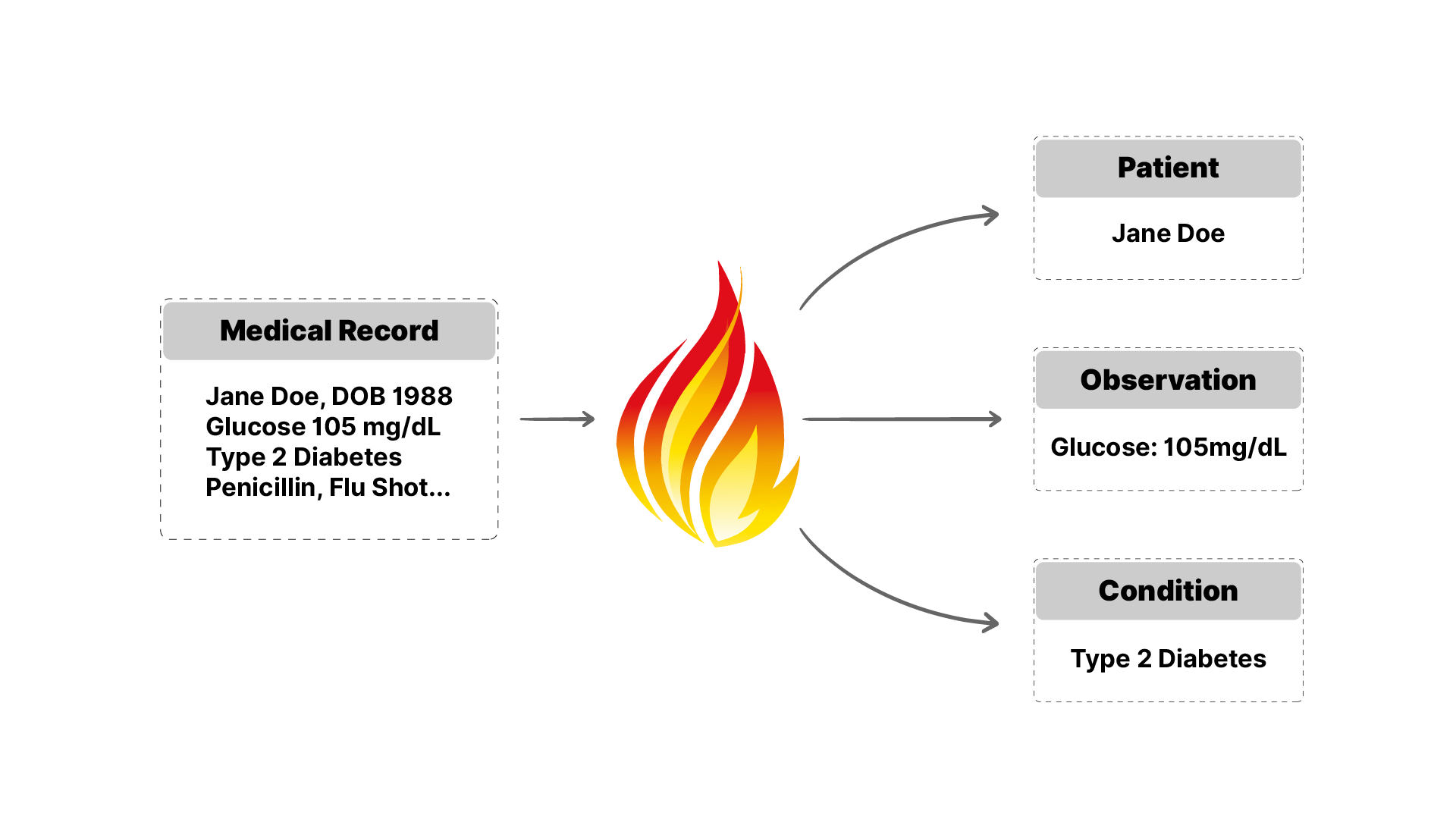 FHIR breaks one record into typed resources: a Patient, an Observation, a Condition