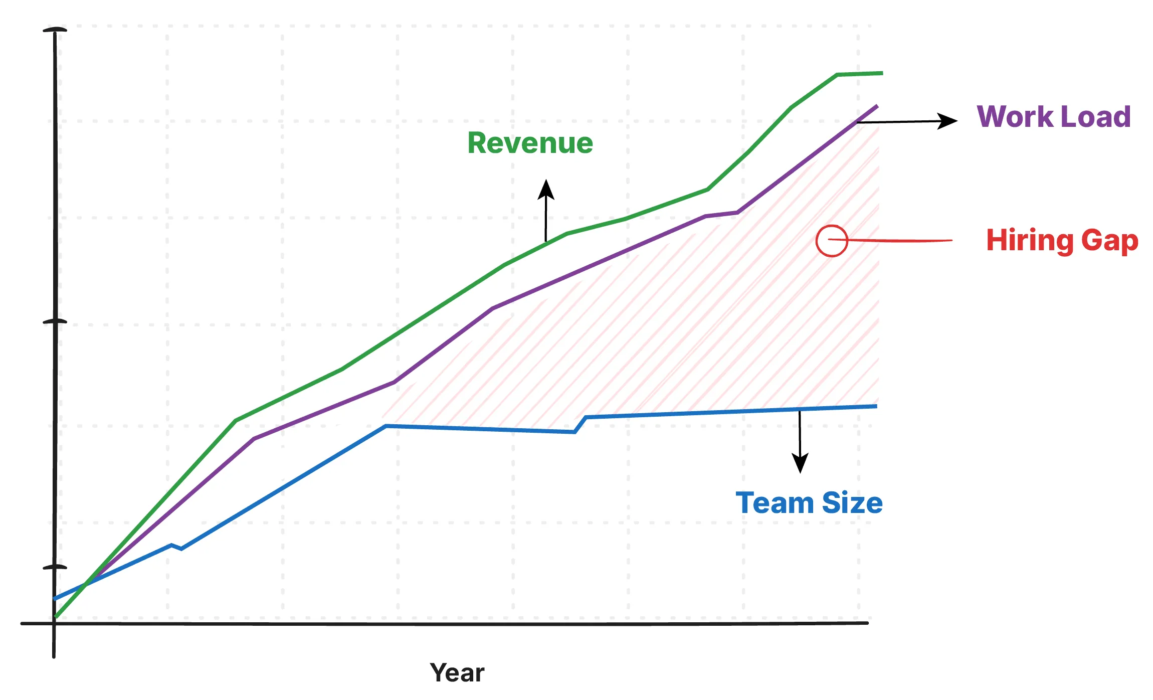Hiring gap emerged as revenue increased but team size didn't