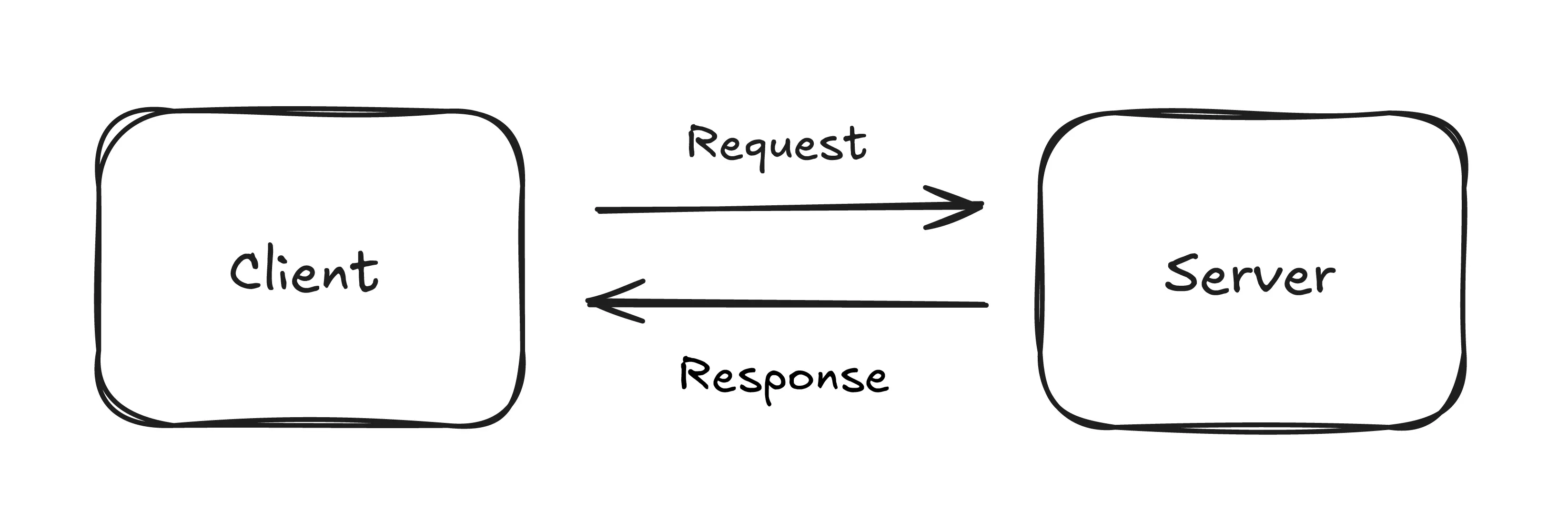 FHIR REST API client-server diagram showing HTTP request/response exchange, illustrating RESTful access to FHIR resources.