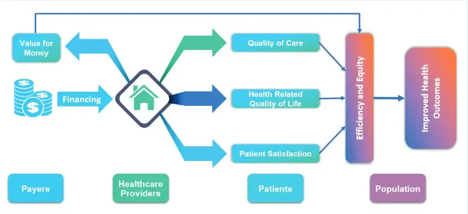NHA plan to move to value based care