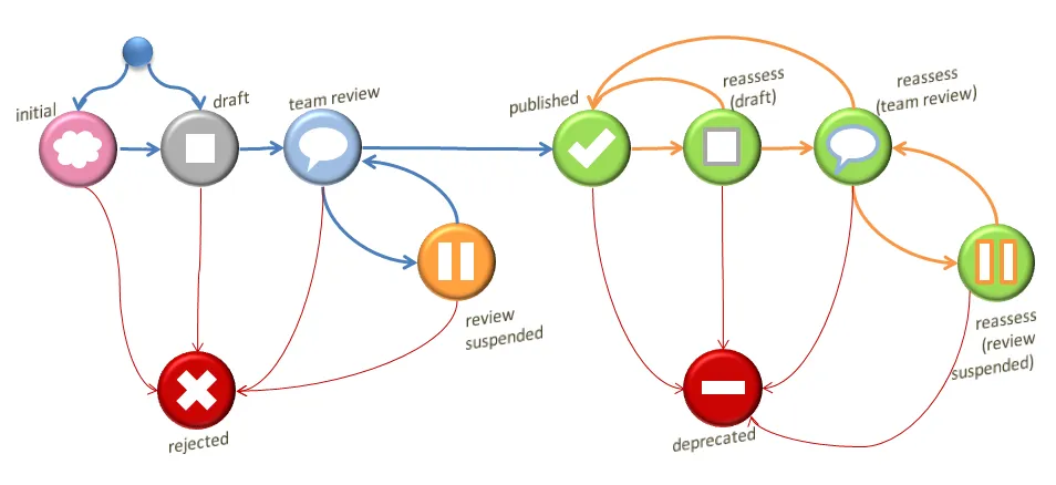 State machine representing how an artefact moves between different states in its lifecycle in the openEHR Clinical Knowledge Manager