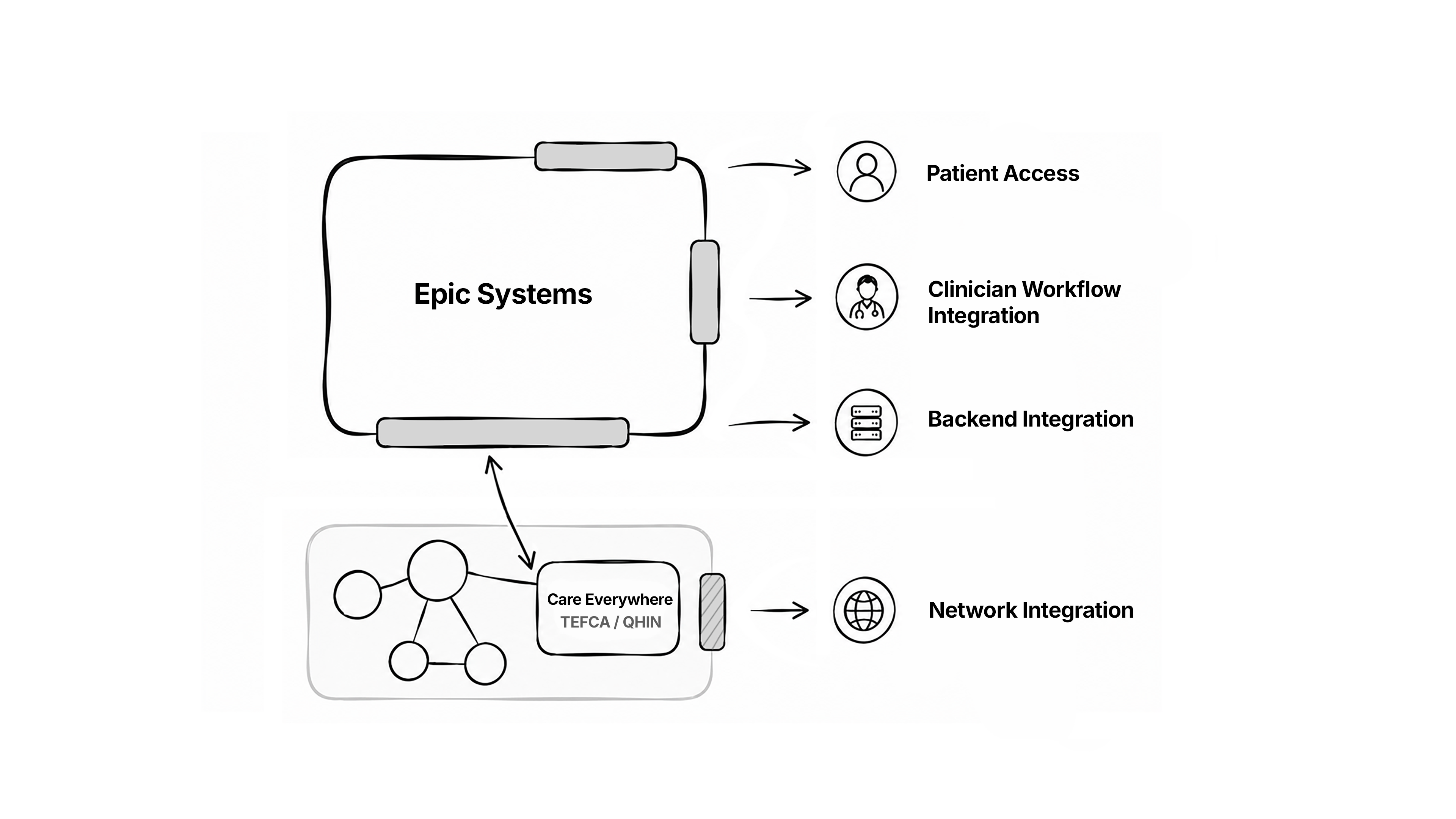 Epic is one system of record with several openings into it. We'll walk through each one later in the course.