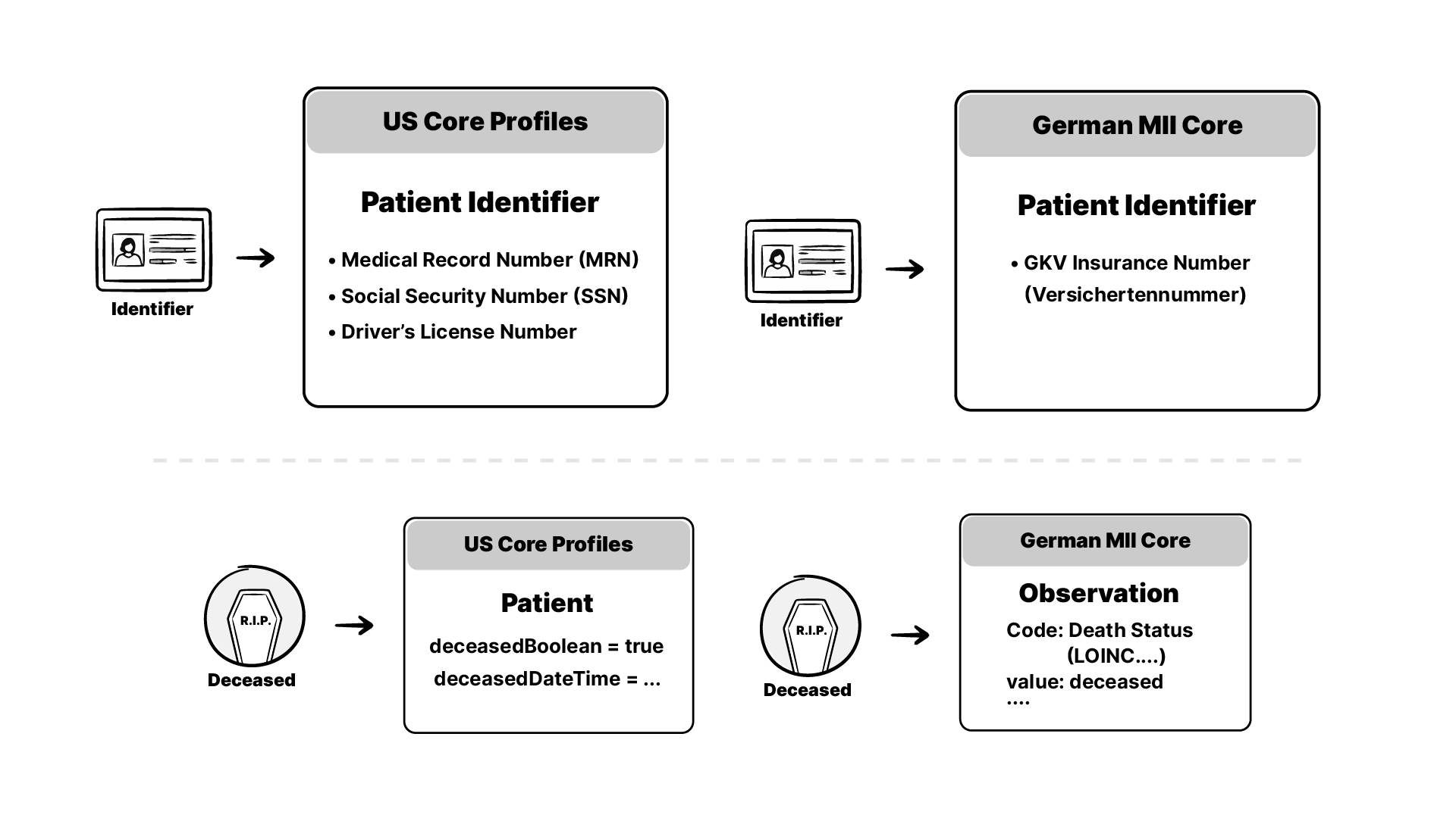 The same patient, two profiles. Identifiers change from SSN and MRN to the GKV number, and death moves from a field on Patient to a separate Observation.