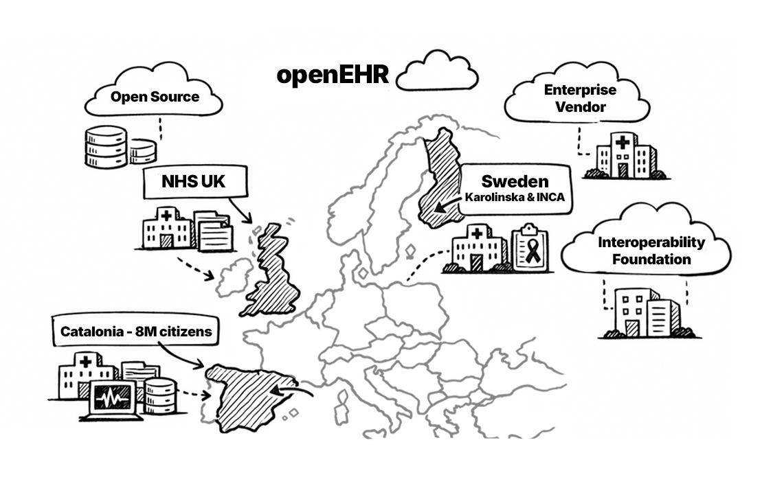 Map of Europe showing openEHR adoption, highlighting NHS UK, Catalonia (8M citizens), and Sweden's healthcare systems.