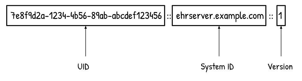 openEHR Object Version ID: uid::system-id::version