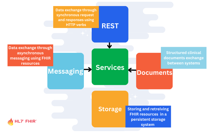 FHIR Paradigms