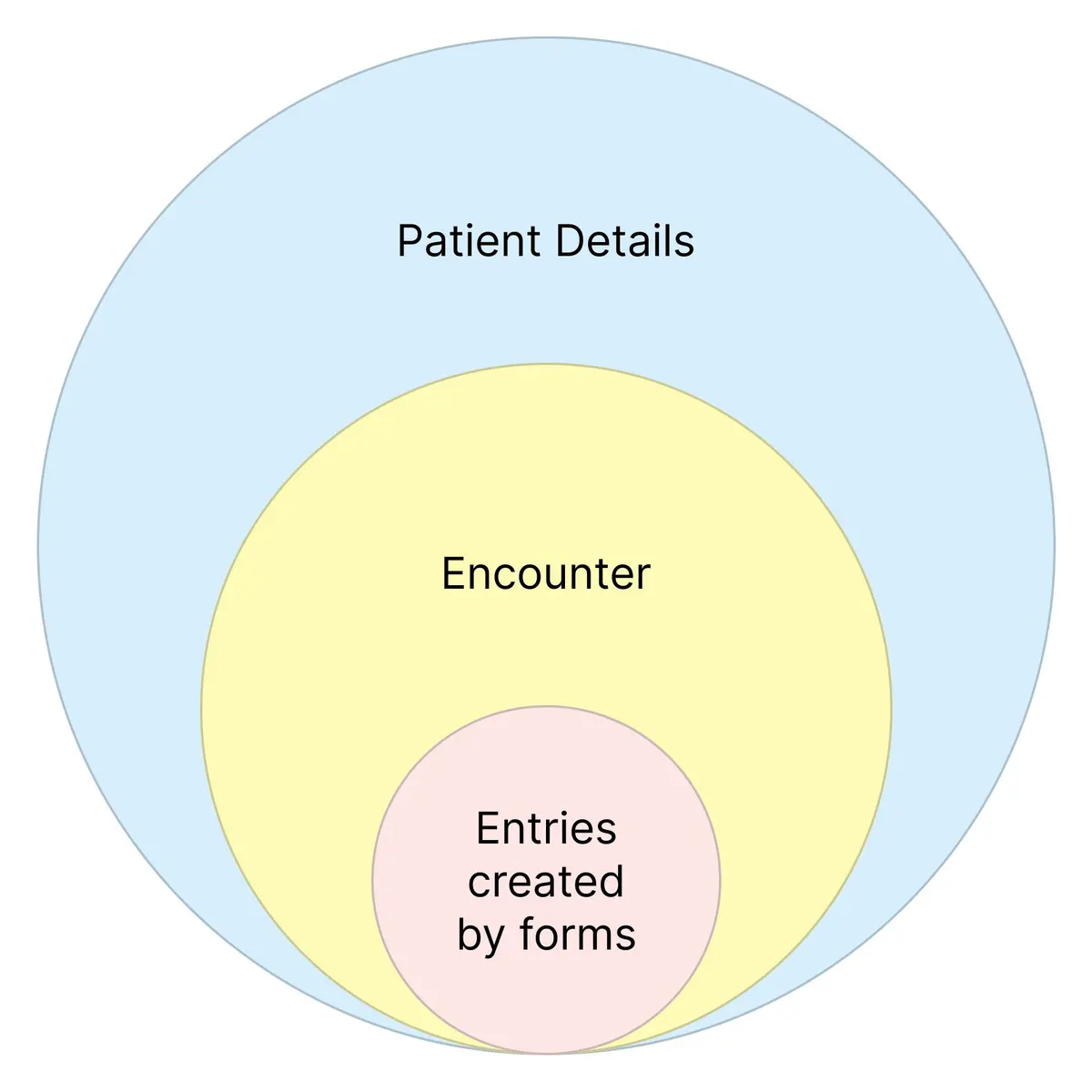 relationship between form entries, encounters and patient data