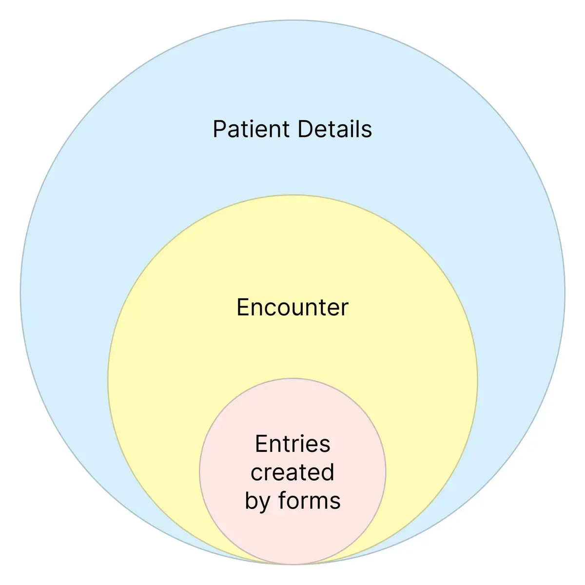 relationship between form entries, encounters and patient data