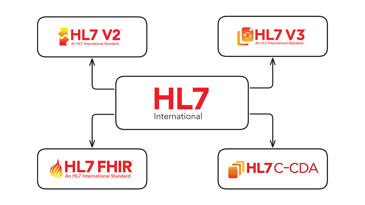 Hl7 Blog Th