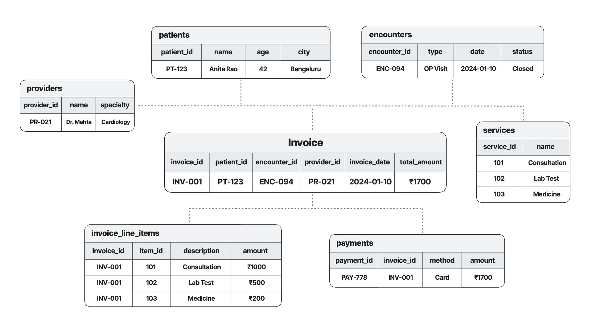 An example of how invoice data is stored in billing systems, where multiple records point to each other to connect patients, encounters, providers, services and payments