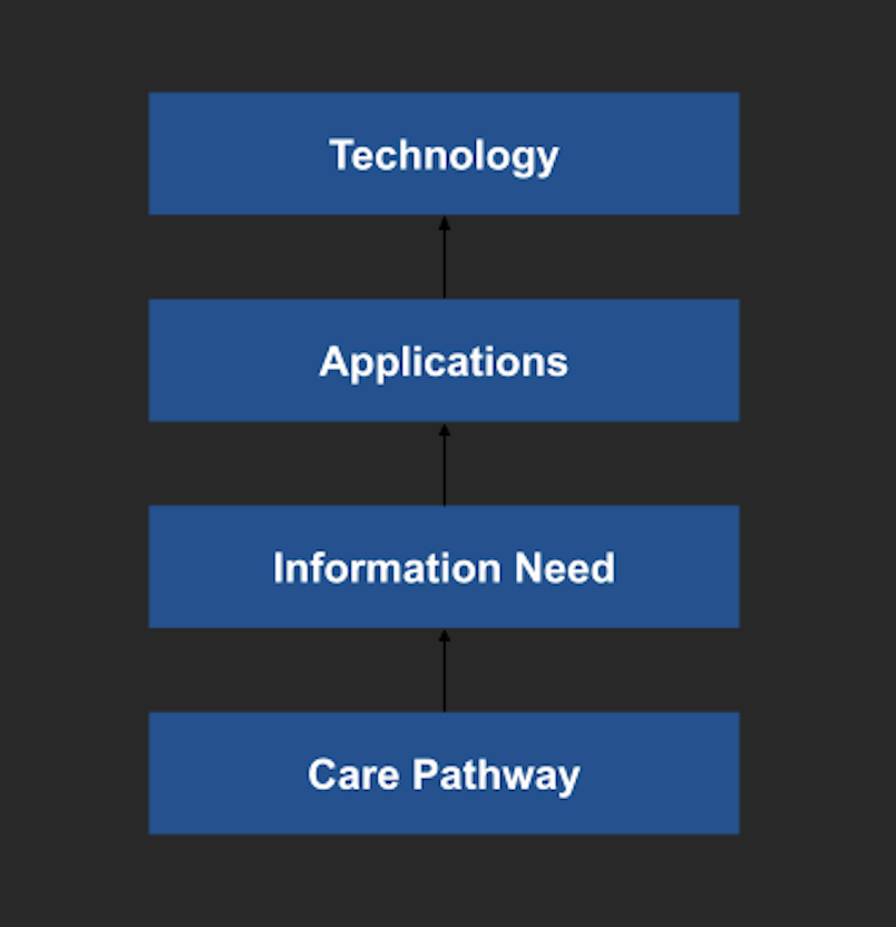 new model for thinking of healthcare apps