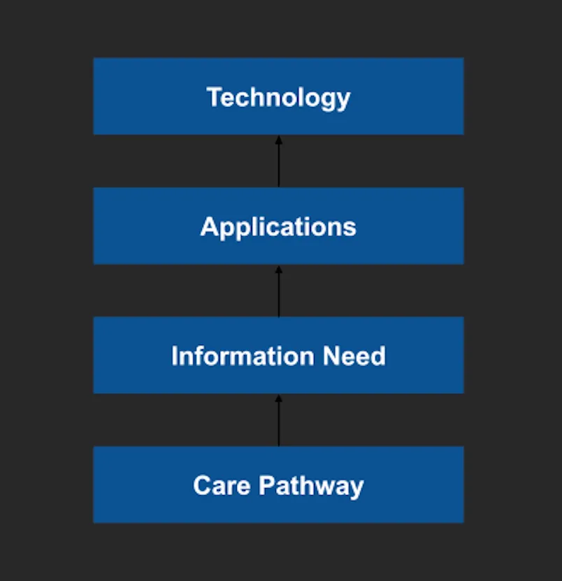 new model for thinking of healthcare apps