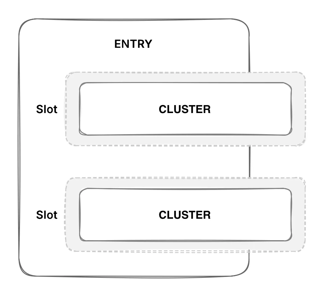 An example of how CLUSTERS fit inside an ENTRY