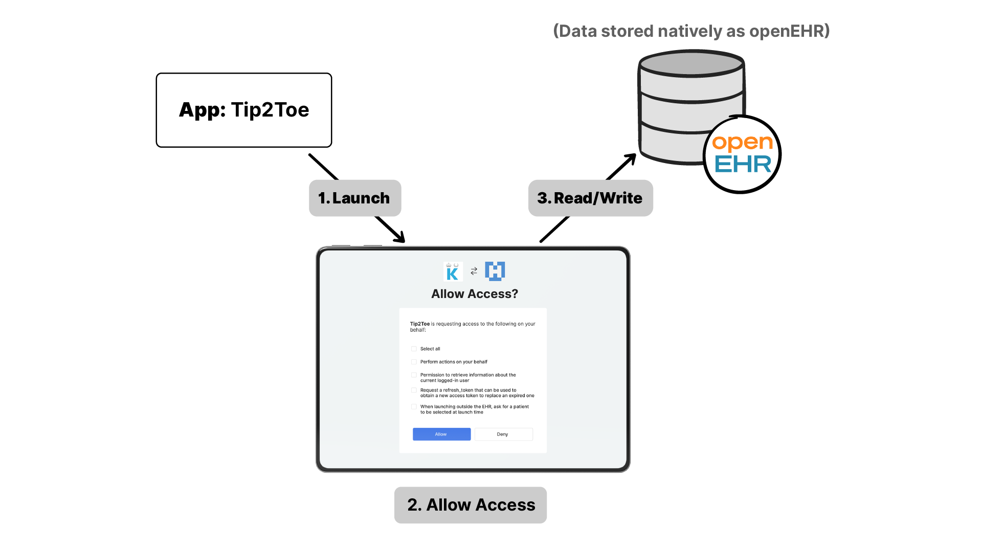 SMART on openEHR