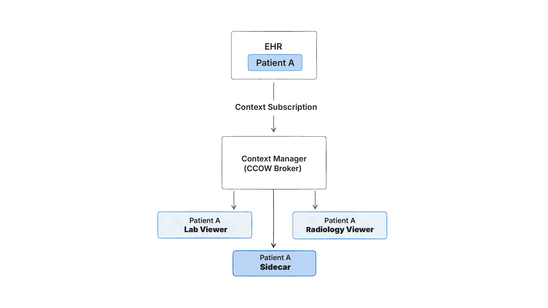 CCOW Context Sharing