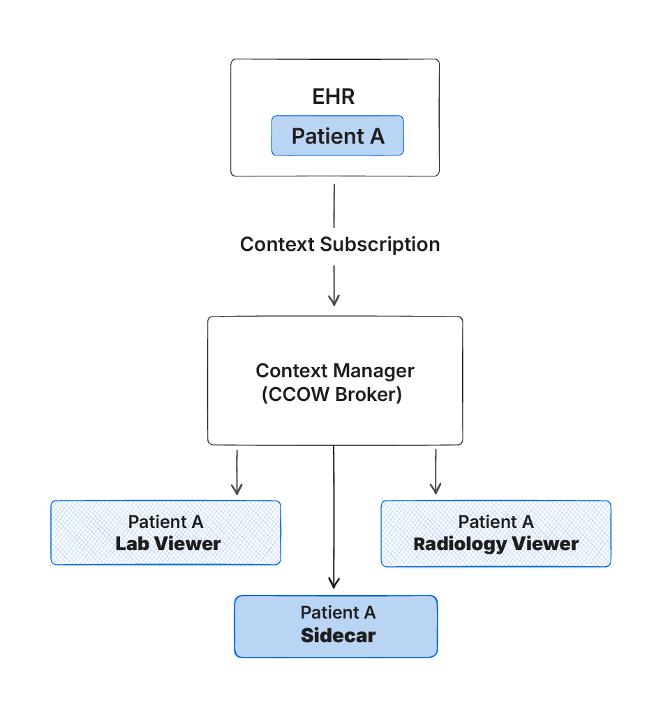 CCOW Context Sharing