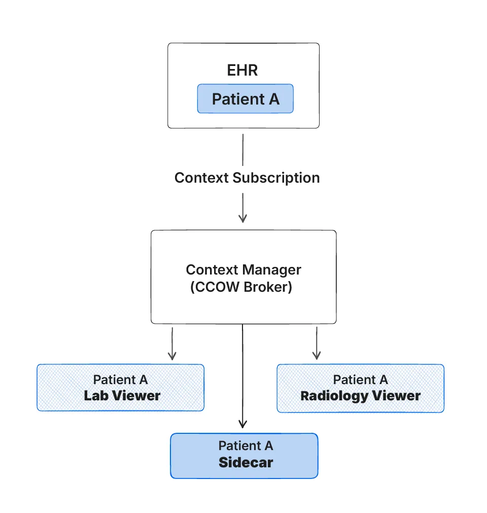 CCOW Context Sharing