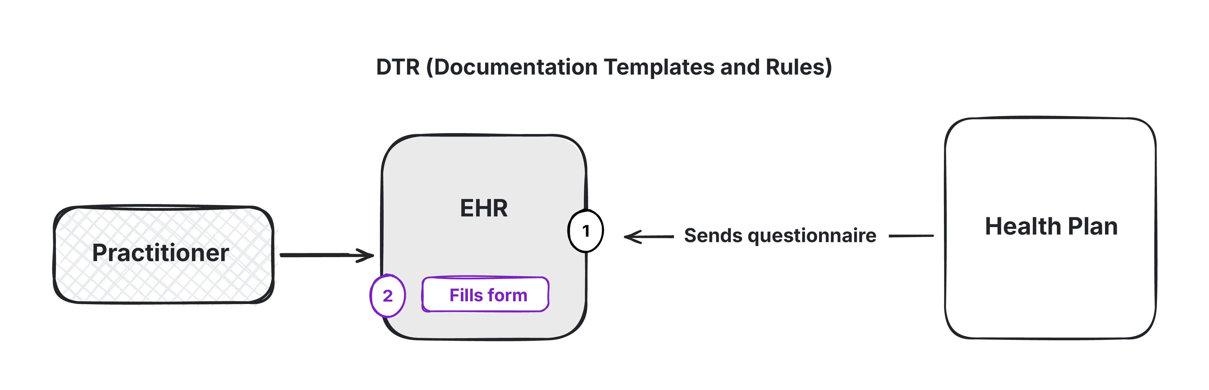 DTR: Documentation Template Rules