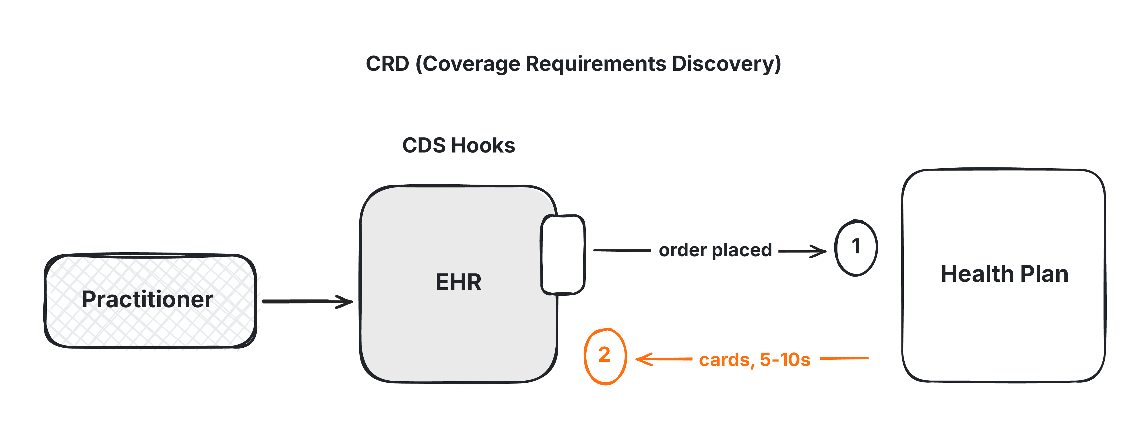 CRD:Coverage Requirements Discovery