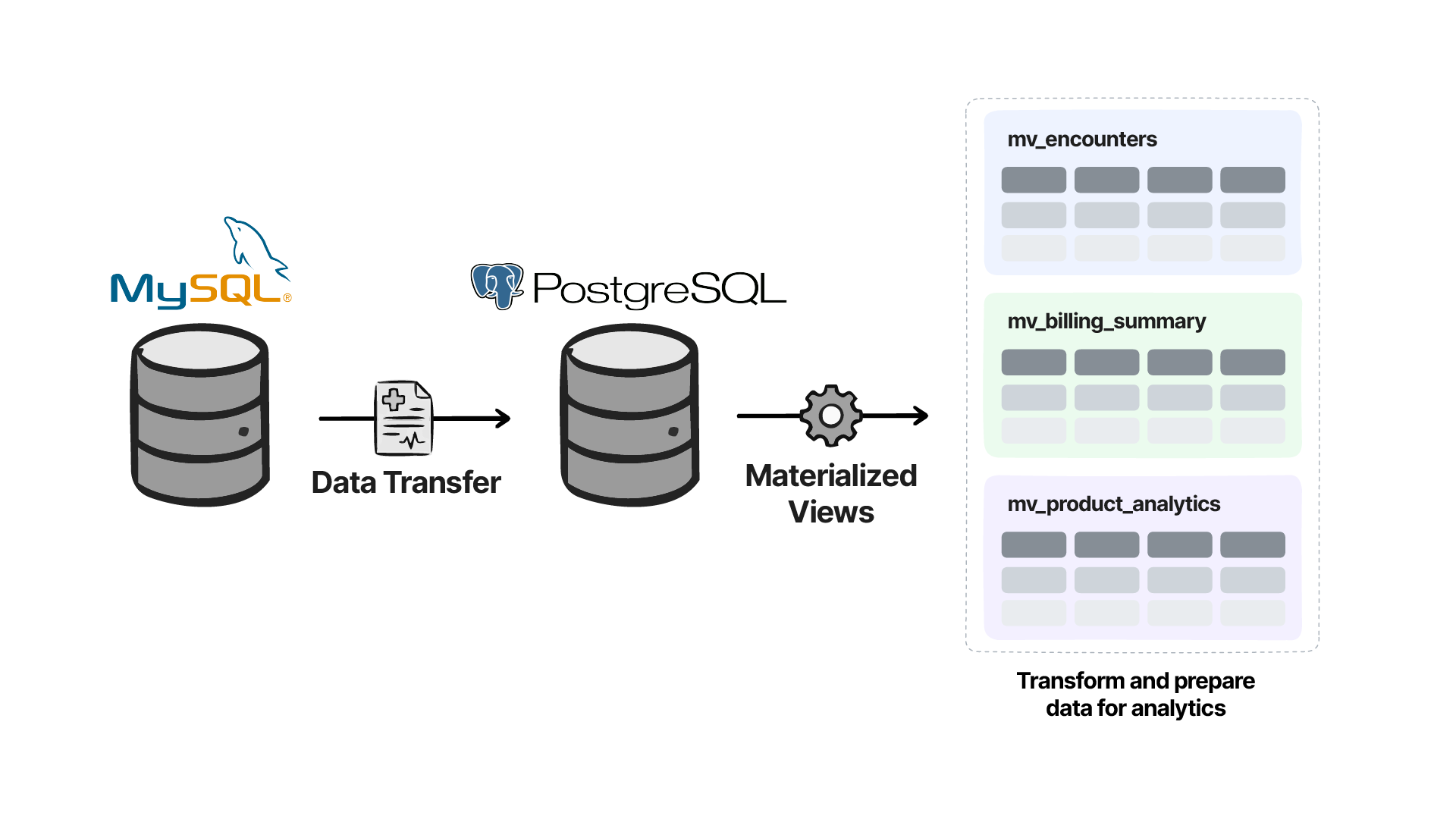 Data in postgres can be reshaped for analytics with materialized views
