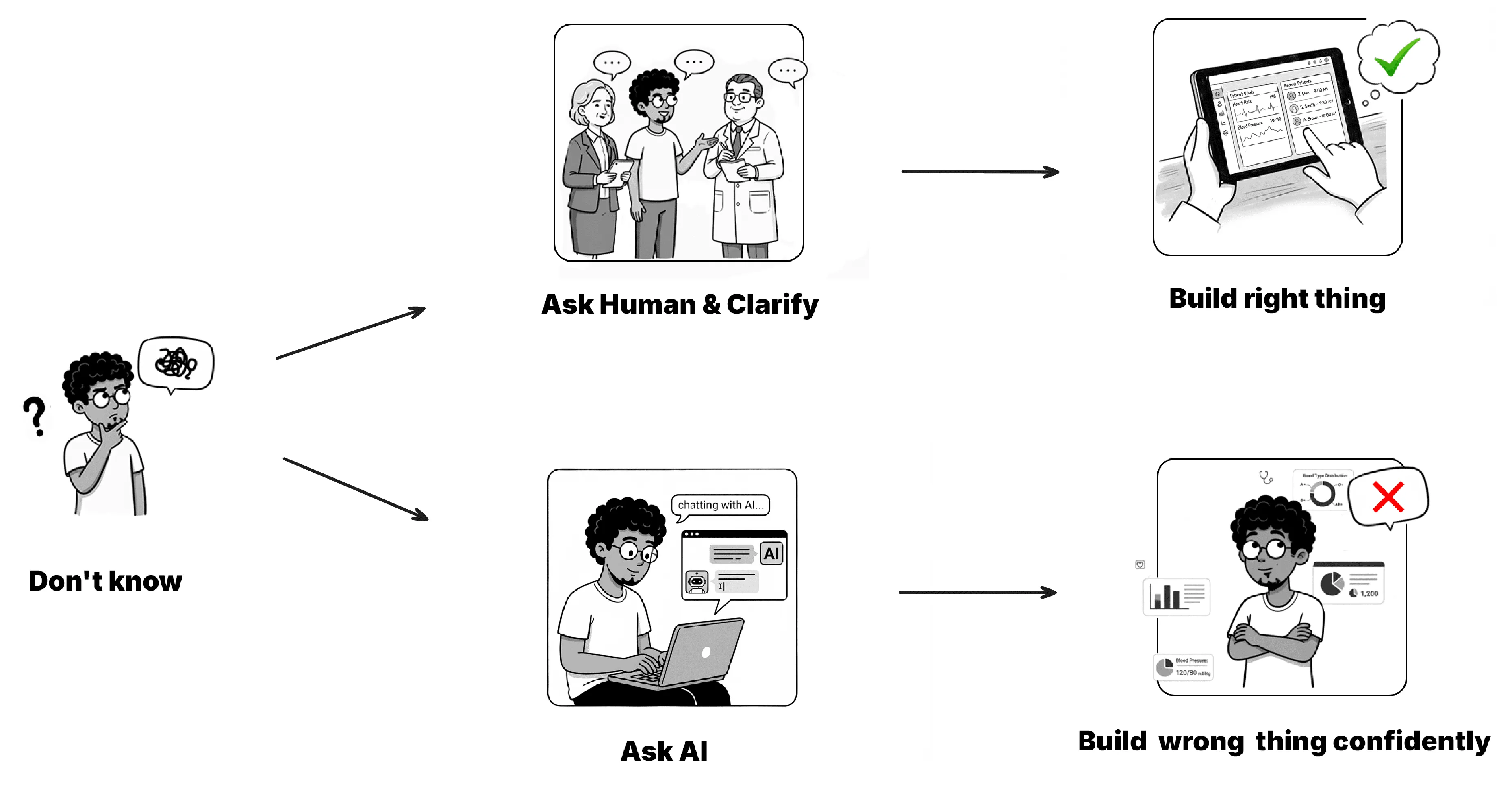 Instead of asking for help and building the right thing, people will ask AI and confidentlt build the wrong thing