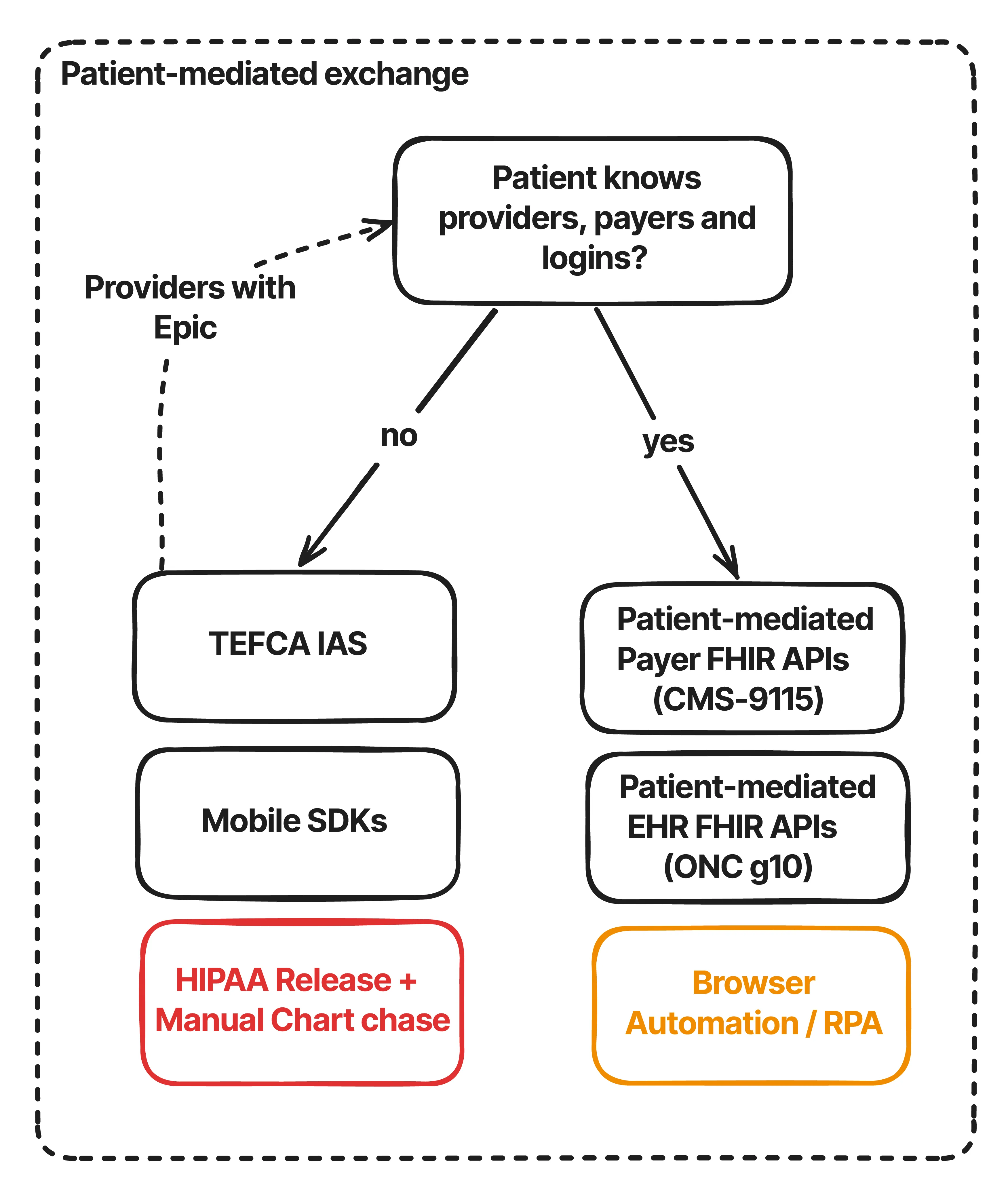 Patient mediated data exchange for non-HIPAA covered entities