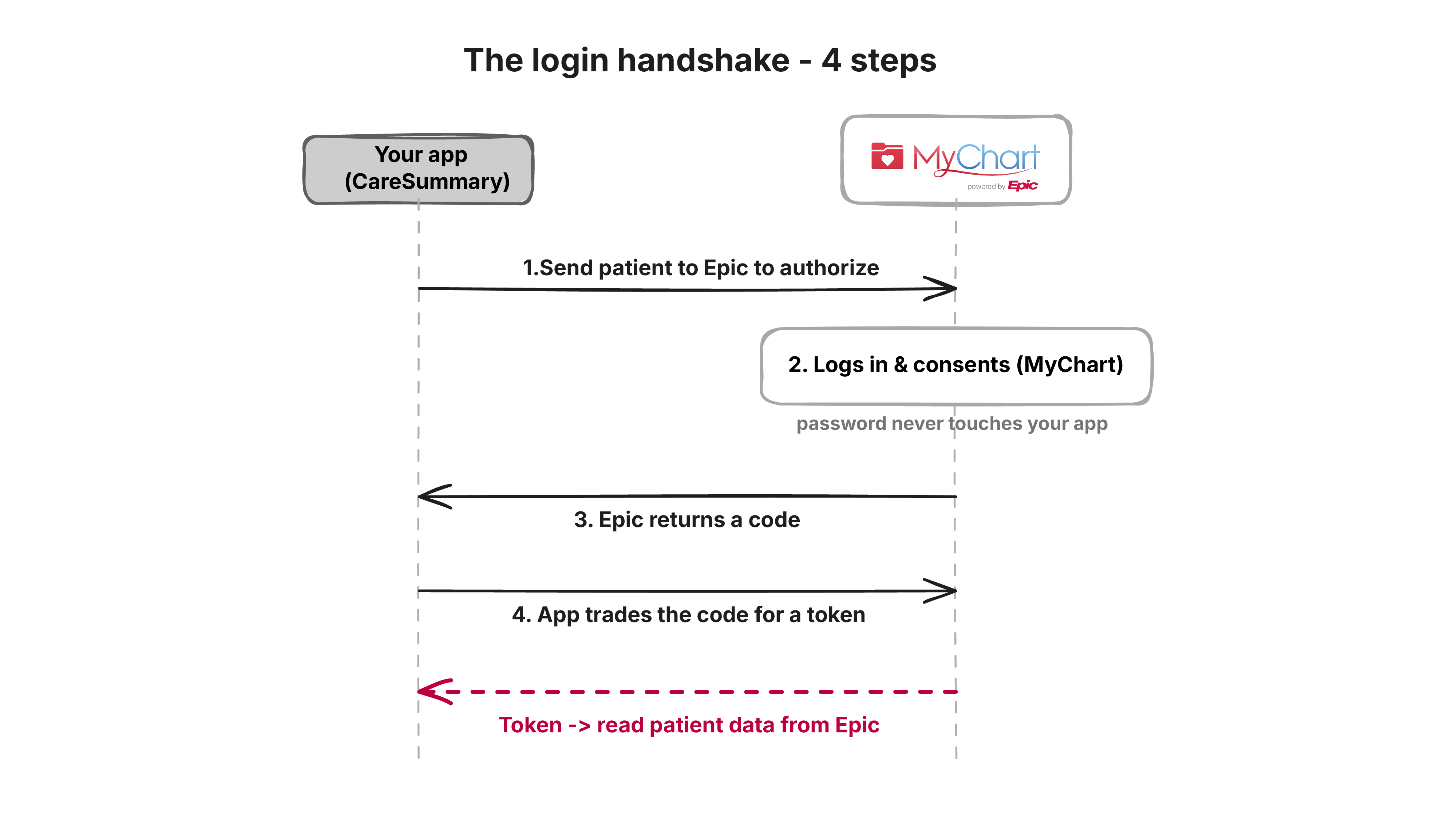 4 Step Handshake for an Epic Patient App Login