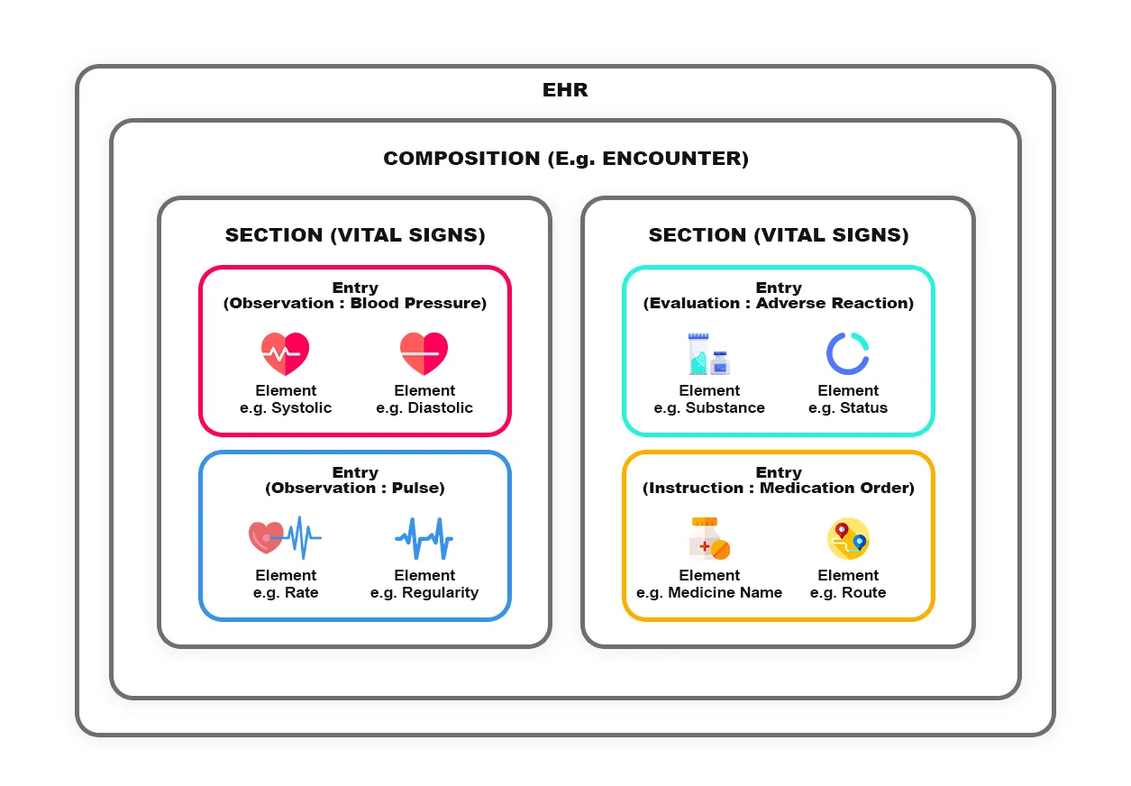Representing relationship between openEHR Composition (outer container), Sections (to organize information) and Entries