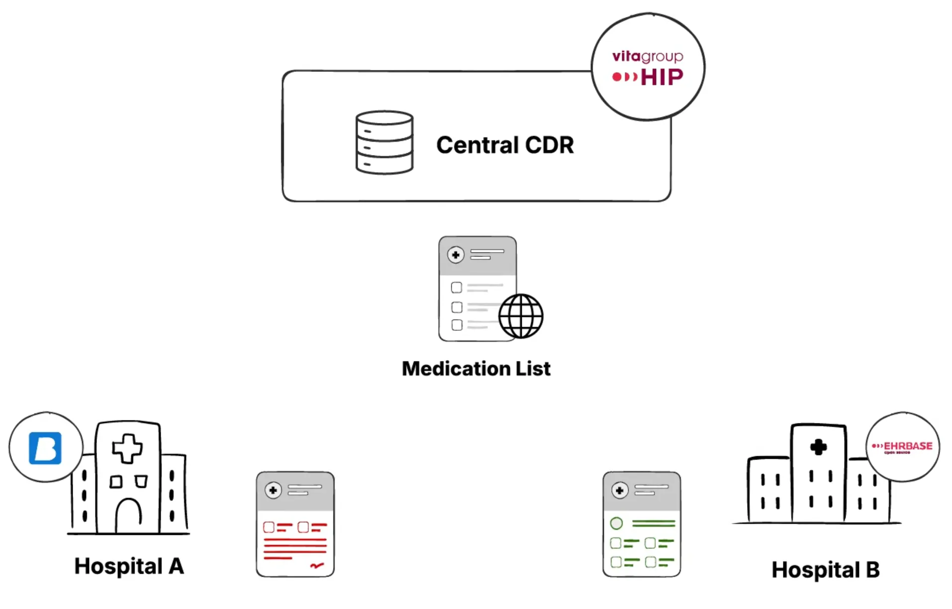 Different changes made on the a Medication List by Hospital A and Hospital B