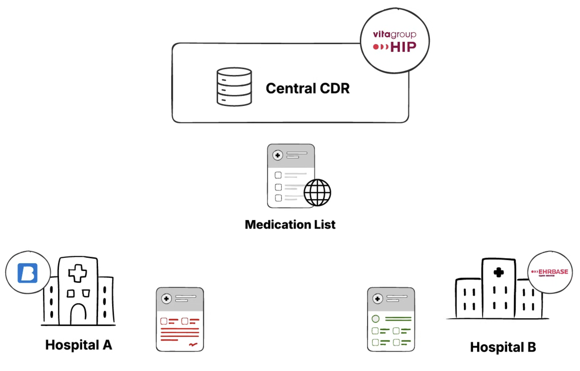 Different changes made on the a Medication List by Hospital A and Hospital B