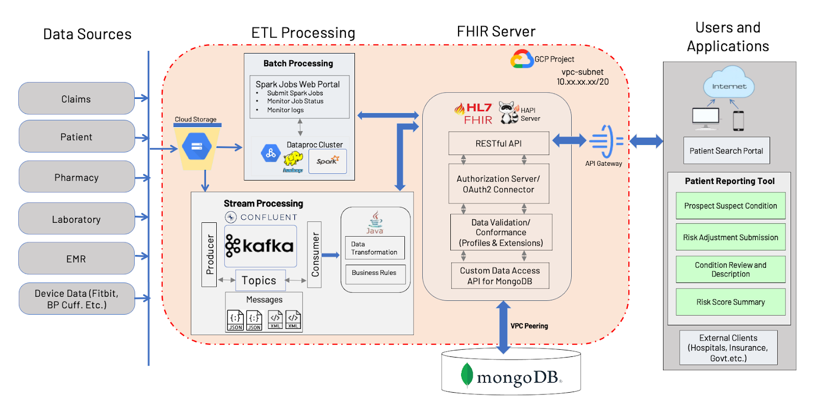 FHIR API for MongoDB Architecture