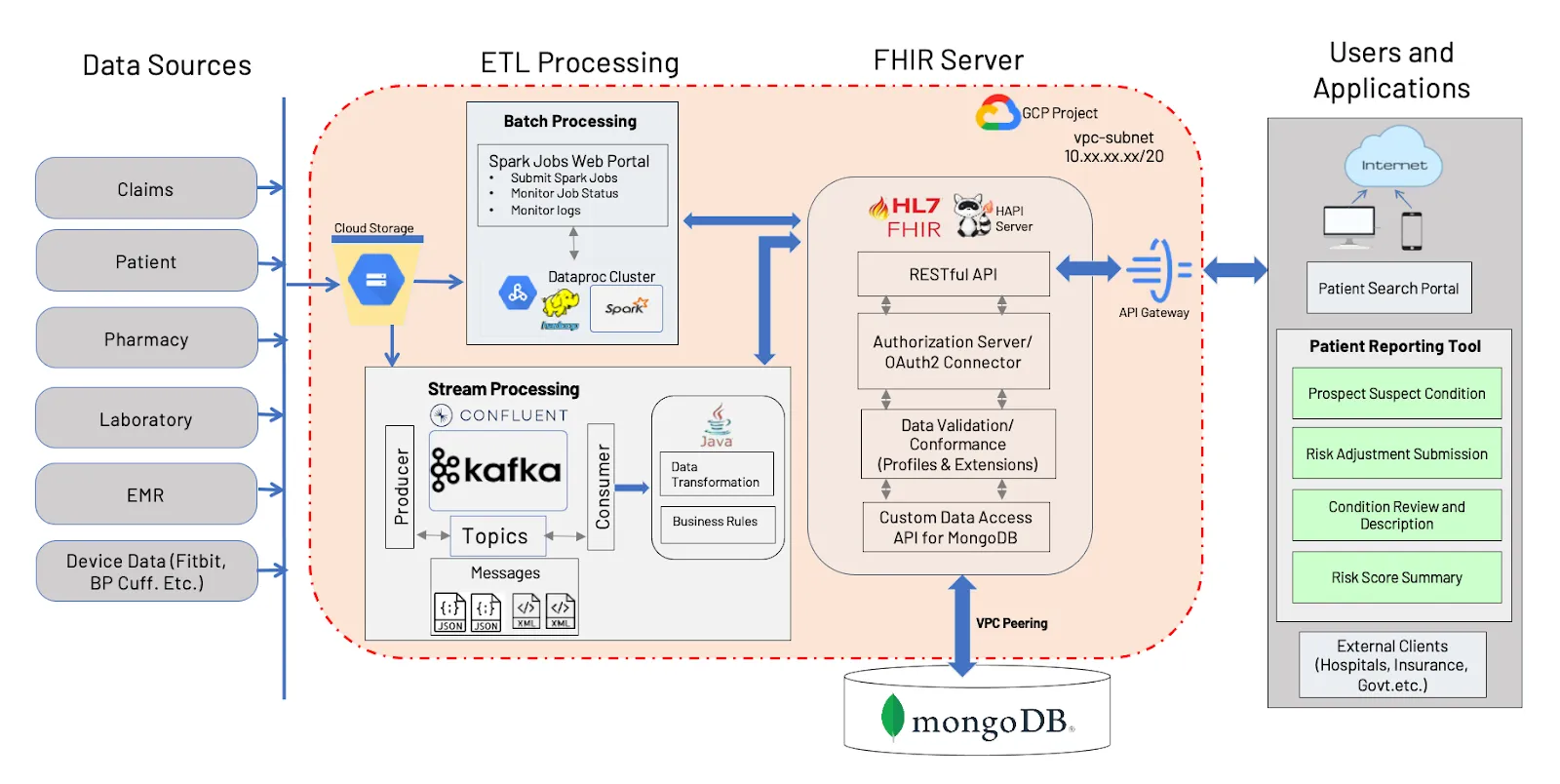 FHIR API for MongoDB Architecture