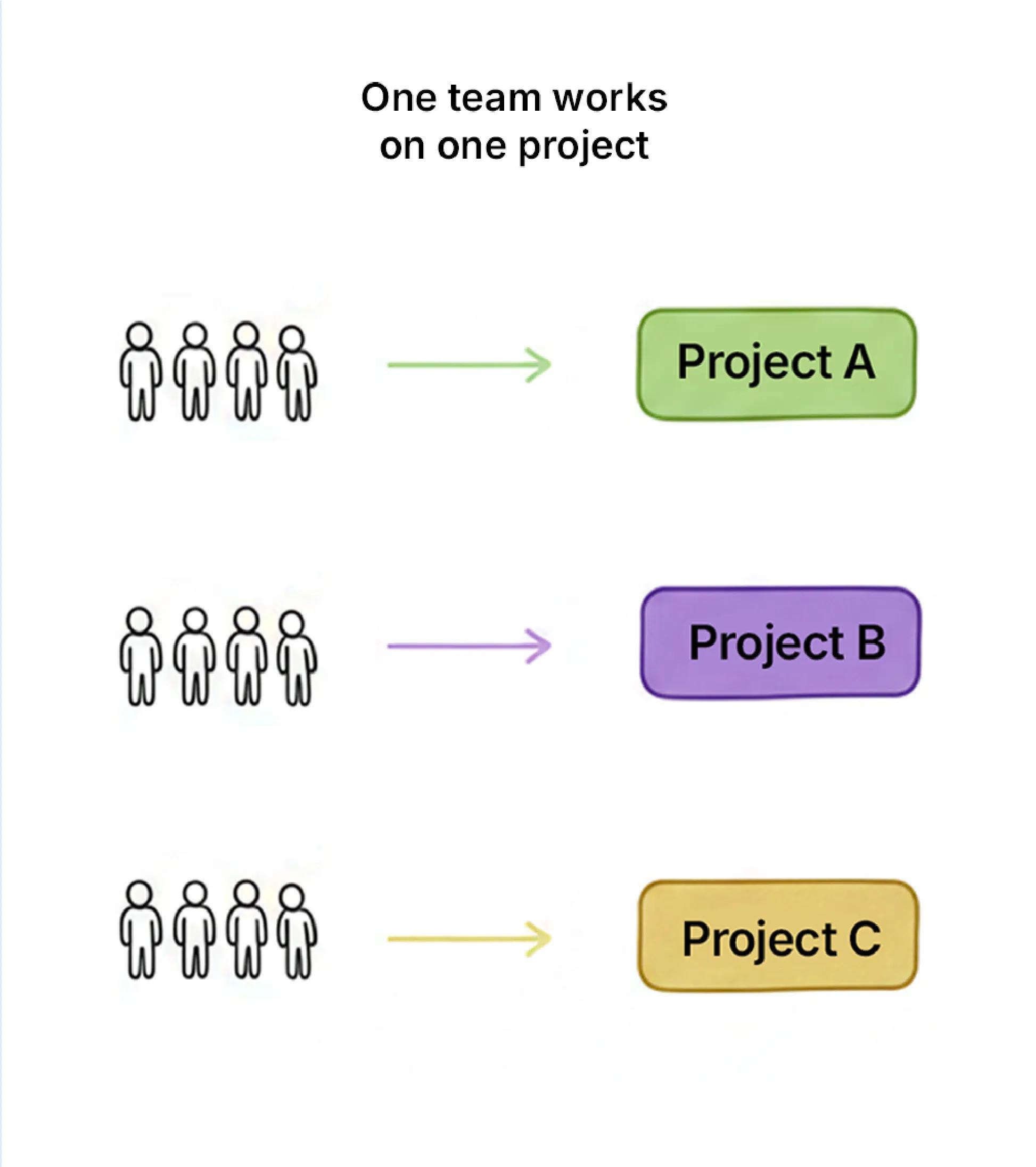 flow aligned teams have one team working on one project