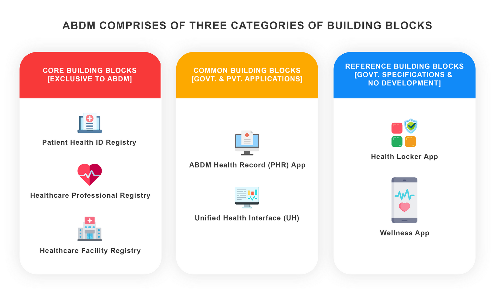 Three building blocks of ABDM