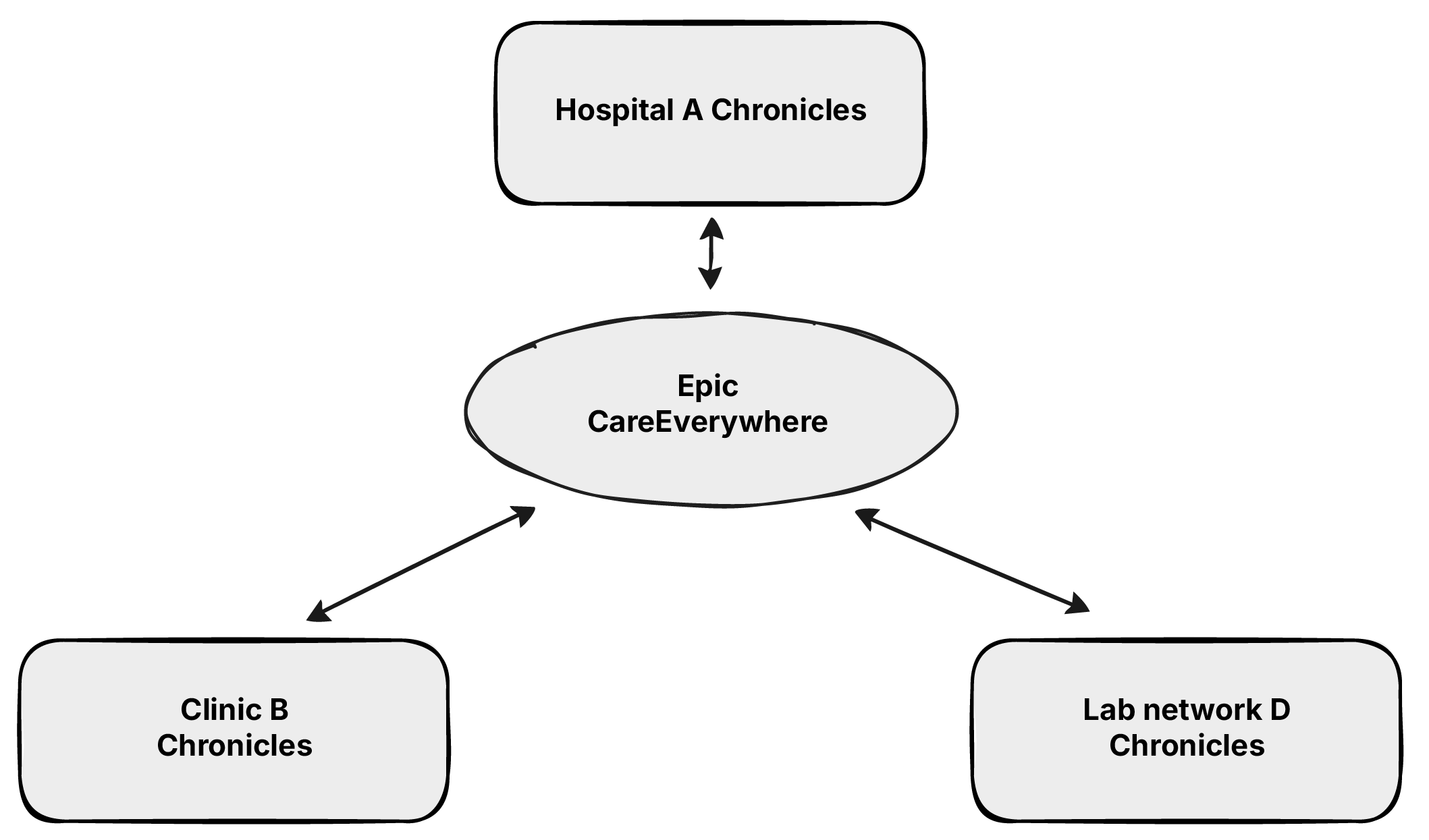Diagram of multiple Epic EHR instances connected through Epic CareEverywhere