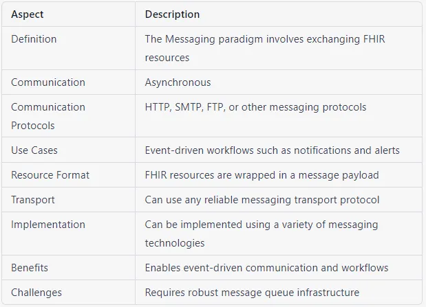 fhir messaging paradigm
