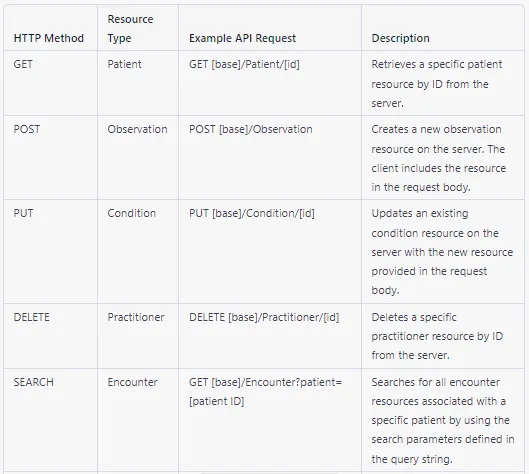 types of api requests in fhir (1)